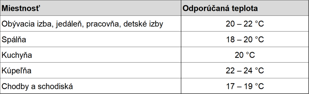 Odporúčané vykurovacie teploty v jednotlivých miestnostiach