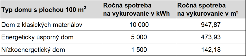 Ročné spotreby plynu  domov s prepočtom na objem spáleného plynu