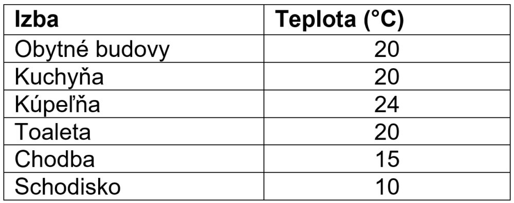 Vykurovanie - odporúčané teploty v obytných miestnostiach