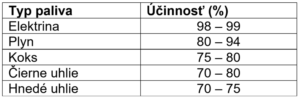 Účinnosť vykurovacích  zariadení závisí v závislosti od druhu zdroja energie 