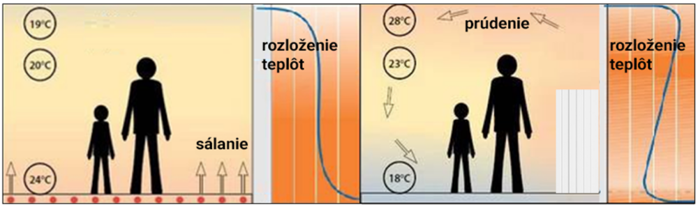 Porovnanie rozloženia teploty vzduchu pri prenose tepla sálavým teplom z podlahového vykurovania a prúdením z radiátora