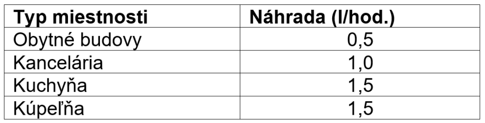 Tabuľka: Minimálna výmena vzduchu za hodinu 