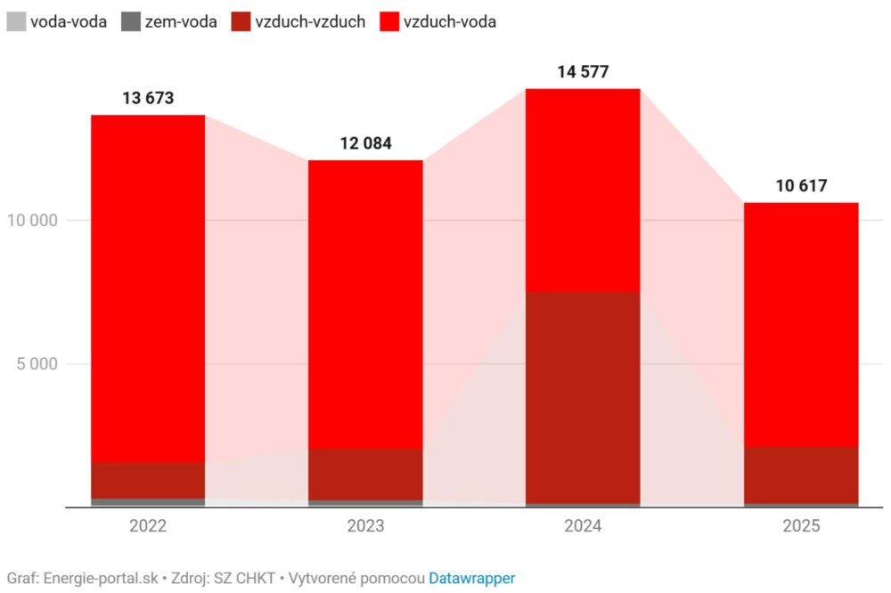 Graf: predaje tepelných čerpadiel na Slovensku