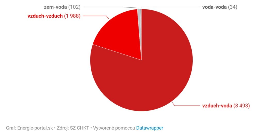Graf: predaj tepelných čerpadiel na Slovensku v roku 2025 podľa typu